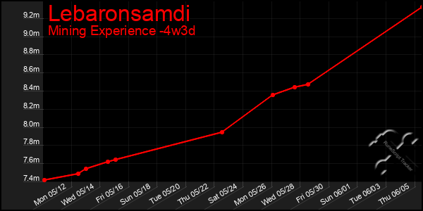Last 31 Days Graph of Lebaronsamdi