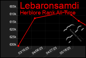 Total Graph of Lebaronsamdi