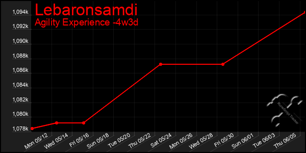 Last 31 Days Graph of Lebaronsamdi
