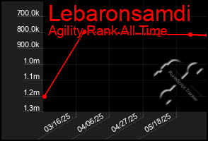 Total Graph of Lebaronsamdi