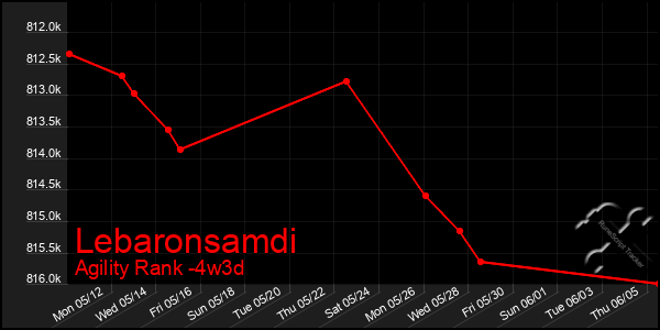 Last 31 Days Graph of Lebaronsamdi