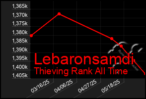Total Graph of Lebaronsamdi