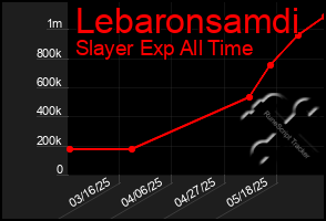 Total Graph of Lebaronsamdi