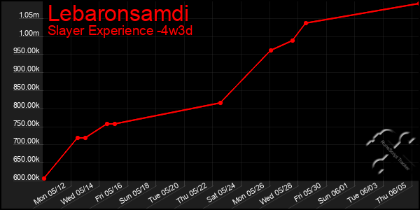 Last 31 Days Graph of Lebaronsamdi