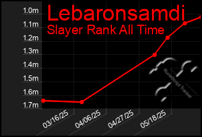 Total Graph of Lebaronsamdi