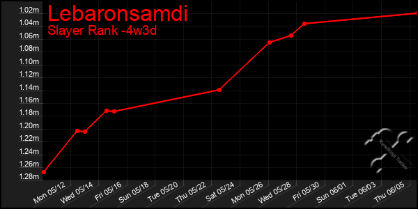 Last 31 Days Graph of Lebaronsamdi