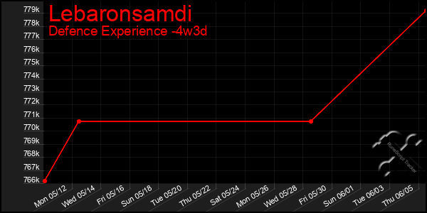 Last 31 Days Graph of Lebaronsamdi