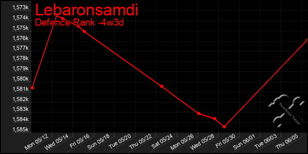 Last 31 Days Graph of Lebaronsamdi