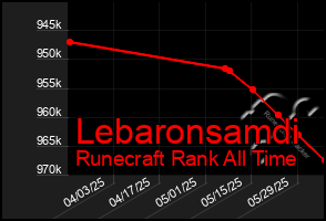 Total Graph of Lebaronsamdi