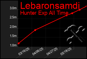 Total Graph of Lebaronsamdi