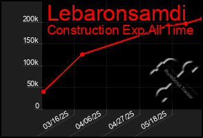 Total Graph of Lebaronsamdi