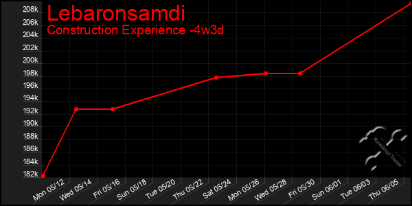 Last 31 Days Graph of Lebaronsamdi