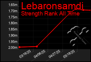 Total Graph of Lebaronsamdi