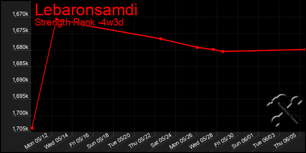 Last 31 Days Graph of Lebaronsamdi