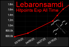 Total Graph of Lebaronsamdi