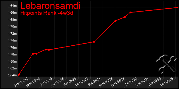 Last 31 Days Graph of Lebaronsamdi