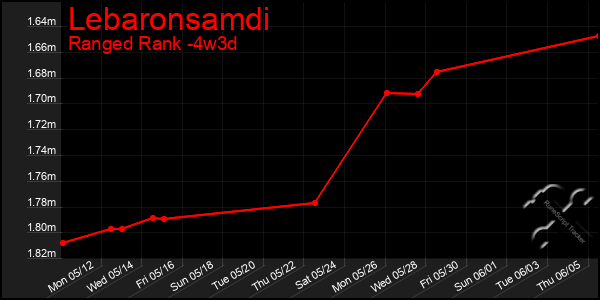 Last 31 Days Graph of Lebaronsamdi