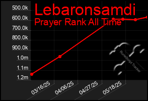 Total Graph of Lebaronsamdi