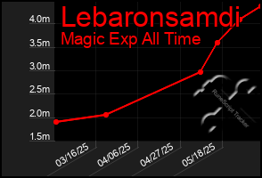 Total Graph of Lebaronsamdi