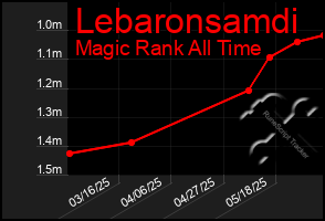 Total Graph of Lebaronsamdi