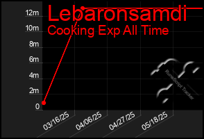 Total Graph of Lebaronsamdi