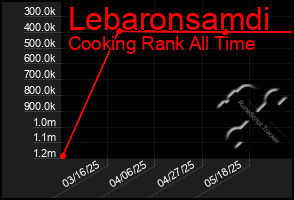 Total Graph of Lebaronsamdi