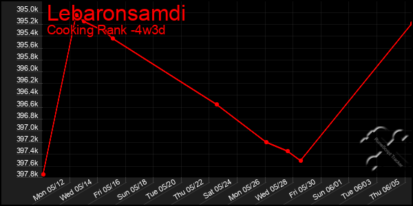 Last 31 Days Graph of Lebaronsamdi