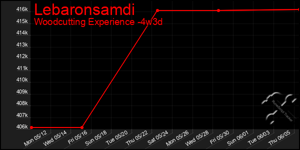 Last 31 Days Graph of Lebaronsamdi