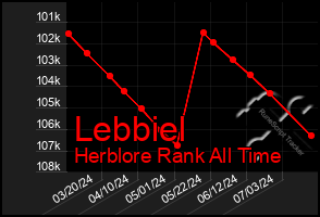 Total Graph of Lebbiel