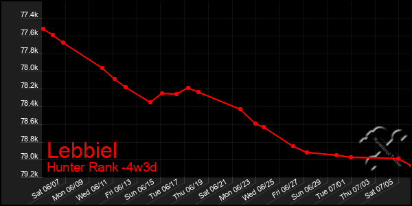 Last 31 Days Graph of Lebbiel
