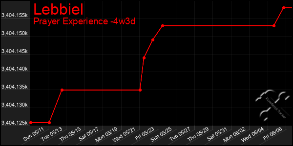 Last 31 Days Graph of Lebbiel