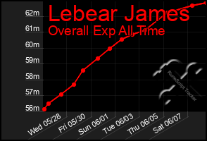 Total Graph of Lebear James