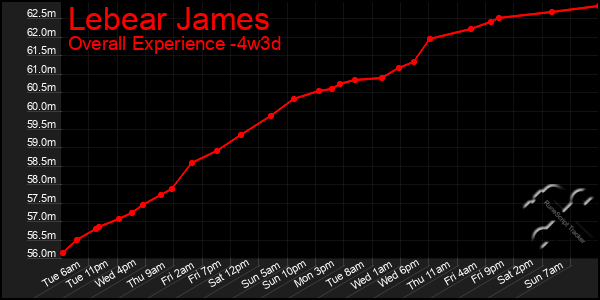 Last 31 Days Graph of Lebear James