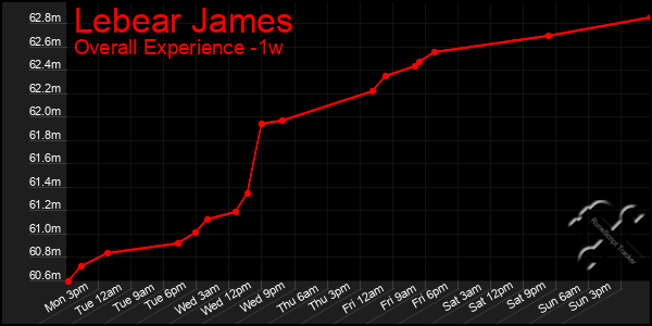 Last 7 Days Graph of Lebear James