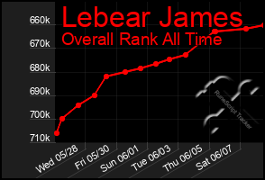 Total Graph of Lebear James