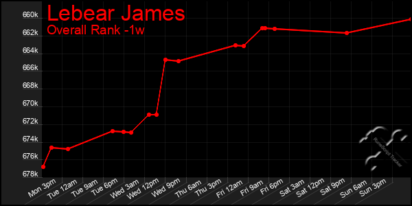 Last 7 Days Graph of Lebear James