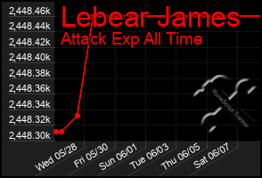 Total Graph of Lebear James