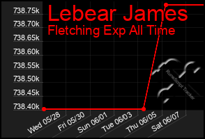 Total Graph of Lebear James
