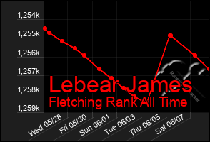 Total Graph of Lebear James