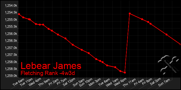 Last 31 Days Graph of Lebear James