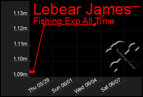 Total Graph of Lebear James