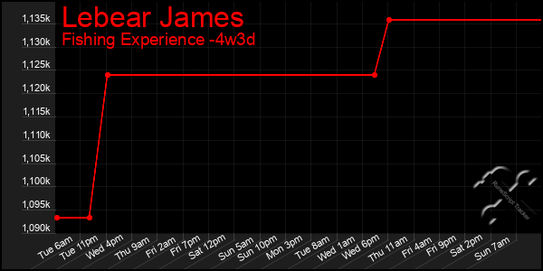 Last 31 Days Graph of Lebear James