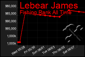 Total Graph of Lebear James