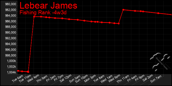 Last 31 Days Graph of Lebear James