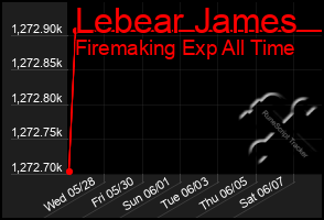 Total Graph of Lebear James