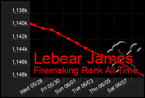 Total Graph of Lebear James