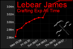 Total Graph of Lebear James