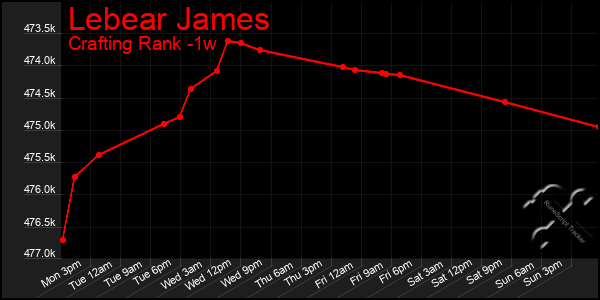 Last 7 Days Graph of Lebear James