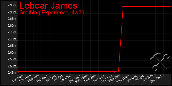 Last 31 Days Graph of Lebear James