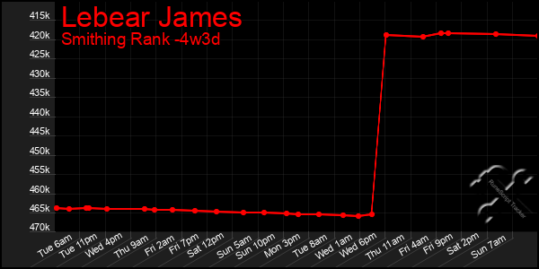 Last 31 Days Graph of Lebear James